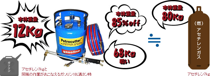 アセチレンガスボンベ比べると圧倒的に軽い!