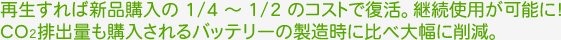 再生すれば新品購入の1/4~1/2のコストで復活。継続使用が可能に!CO2排出量も購入されるバッテリーの製造時に比べ大幅に削減。