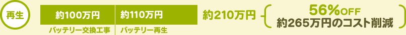 再生の場合:約210万円(新品購入に対し56%OFF 約265万円のコスト削減)