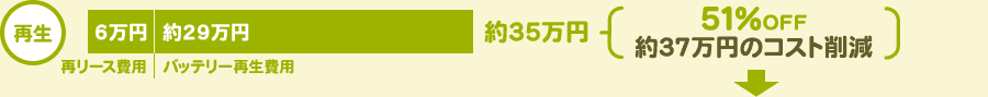 再生の場合:約35万円(新規リースと比べて51%OFF 約37万円のコスト削減)