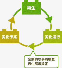 バッテリーの劣化が極端に進行した状態では、再生作業をおこなっても回復が見込めない可能性がございます