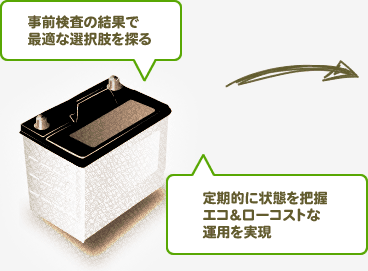 定期的に状態を把握エコ&ローコストな運用を実現