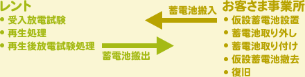 レントとお客様事業所での作業流れ