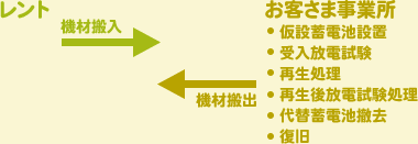 レントとお客様事業所での作業流れ