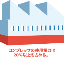 コンプレッサの使用電力は20％以上を占める。