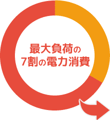 最大負荷の7割の電力消費