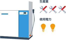 生産量3、使用電力2