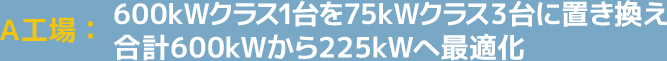 A工場：600kWクラス1台を75kWクラス3台に置き換え合計600kWから225kWへ最適化