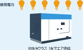 600kWクラス 1台でエア供給