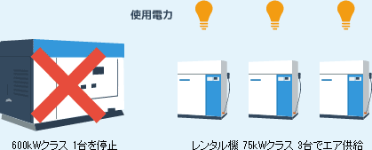 600kWクラス 1台を停止、レンタル機 75kWクラス 3台でエア供給