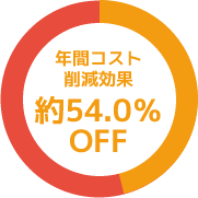 年間コスト削減効果約54.0％OFF