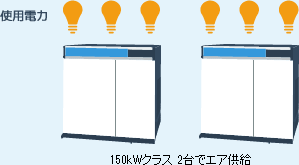 150kWクラス 2台でエア供給