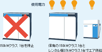 150kWクラス 1台を停止、保有の150kWクラス1台とレンタル機37kWクラス1台でエア供給