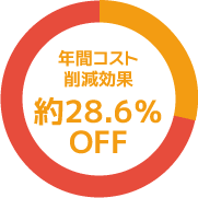 年間コスト削減効果約28.6％OFF