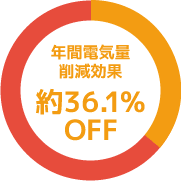 年間電気量削減効果約36.1％OFF