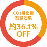 CO2排出量削減効果約36.1％OFF