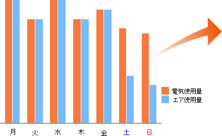 1週間のエア使用量と電気使用量イメージ