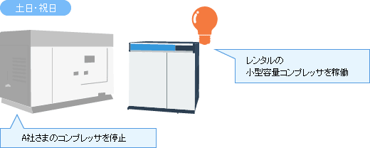 土日・祝日は社さまのコンプレッサを停止し、レンタルの小型容量コンプレッサを稼働