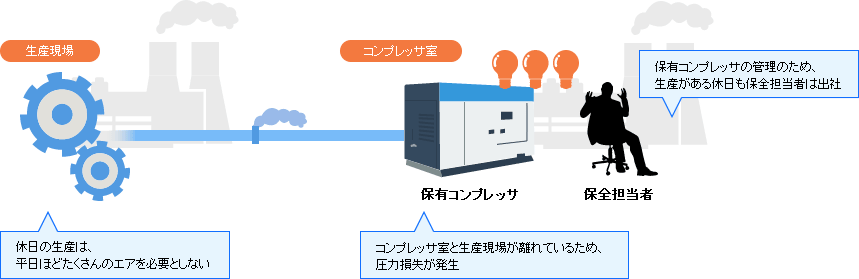 レンタル導入前の生産現場と、コンプレッサ室