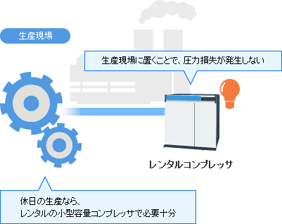 レンタル導入後の生産現場