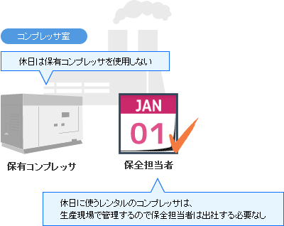 レンタル導入後のコンプレッサ室