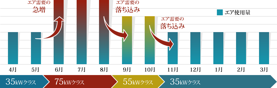 エア使用量推移例