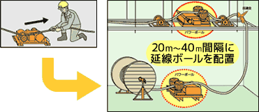 20ｍ～40ｍ間隔に延線ボールを配置