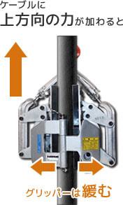 ケーブルに上方向の力が加わるとグリッパーは緩む