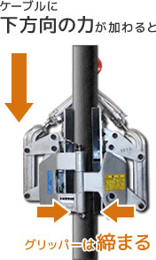 ケーブルに下方向の力が加わるとグリッパーは締まる