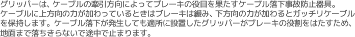 グリッパーは、ケーブルの牽引方向によってブレーキの役目を果たすケーブル落下事故防止器具。ケーブルに上方向の力が加わっているときはブレーキは緩み、下方向の力が加わるとガッチリケーブルを保持します。ケーブル落下が発生しても適所に設置したグリッパーがブレーキの役割をはたすため、地面まで落ちきらないで途中で止まります。