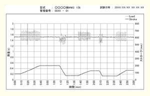 チェーンブロック負荷試験グラフ