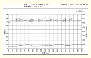 レバーブロック負荷試験グラフ