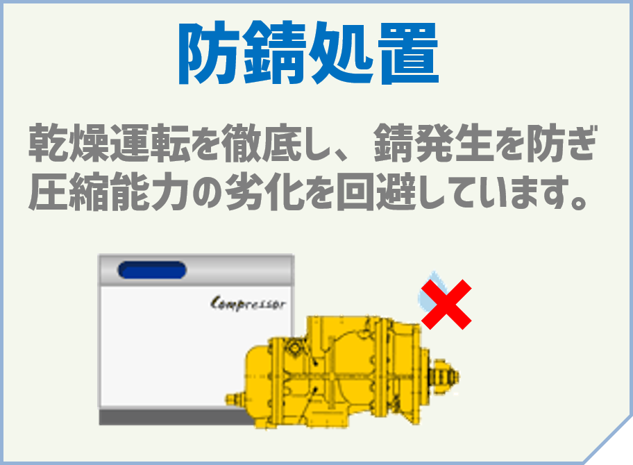 「防錆処置」～乾燥運転を徹底し、錆発生を防ぎ、圧縮能力の劣化を回避しています。