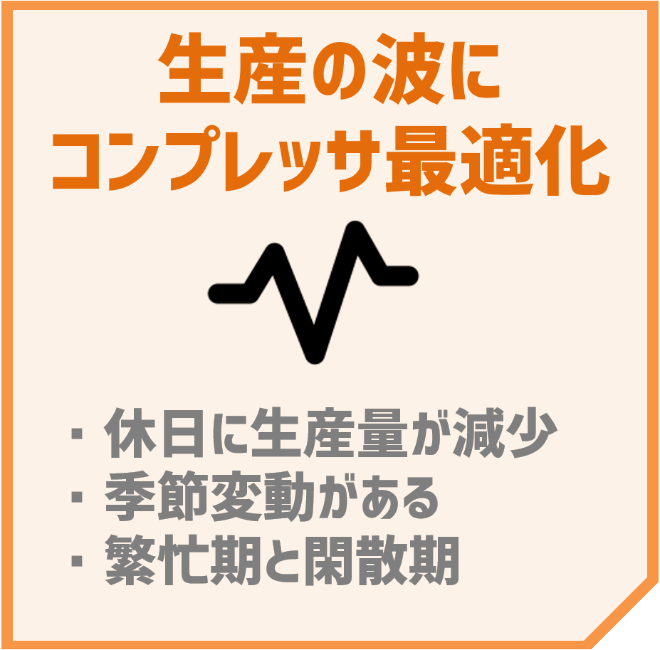 「生産の波にコンプレッサ最適化」～・休日に生産量が減少・季節変動がある・繁忙期と閑散期があるなど時期的な変化にレンタル活用が有効です