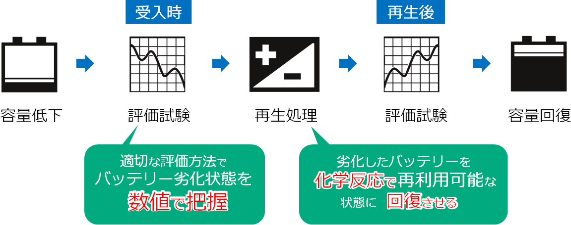 鉛バッテリー再生イメージ