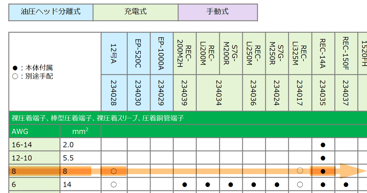 電線圧着・圧縮工具適用区分表