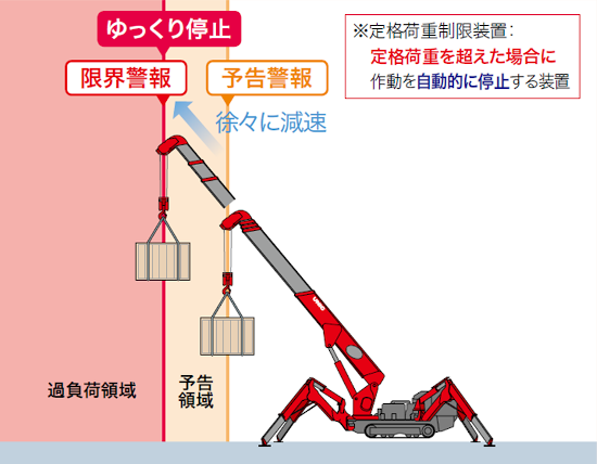 ミニクレーン　ML停止　モーメントリミッター