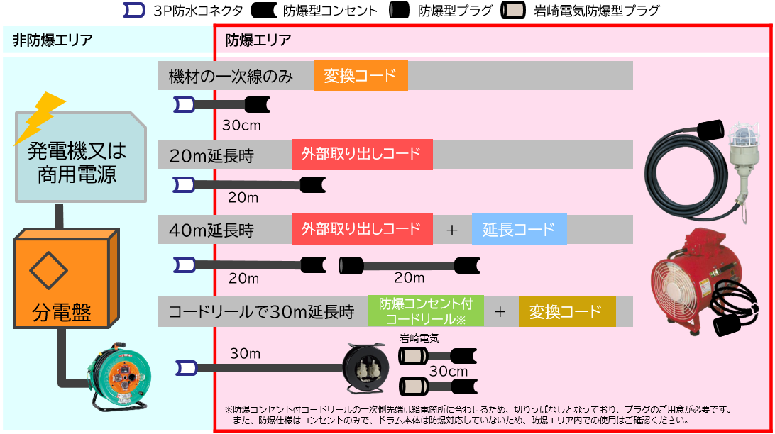 必要な長さに合わせて選べる接続コード