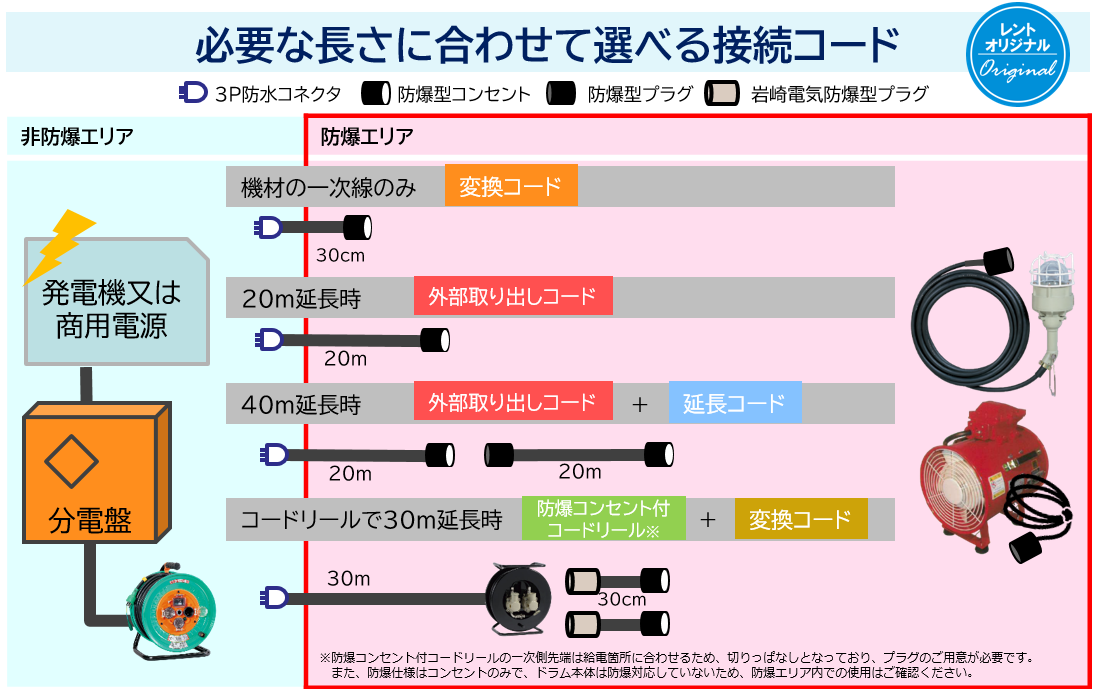 必要な長さに合わせて選べる防爆延長コード