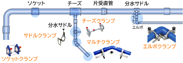水道配水用PE管　各種継手とクランプの概略図