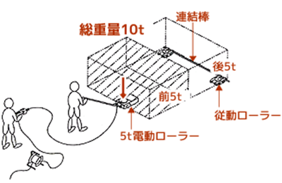 重量物運搬用電動ローラー | 株式会社レント | 産機・建機レンタル