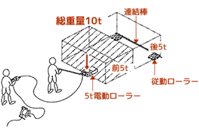 重量物運搬用電動ローラー　例1