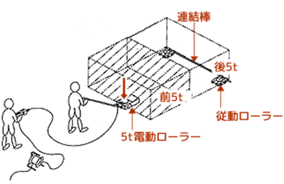 重量物運搬用電動ローラー　例1