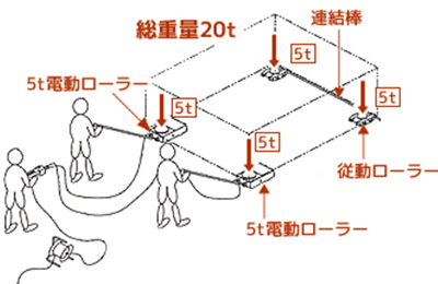 重量物運搬用電動ローラー | 株式会社レント | 産機・建機レンタル