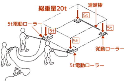 重量物運搬用電動ローラー　例2