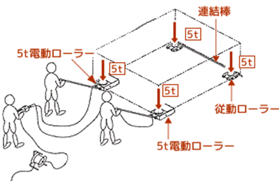 重量物運搬用電動ローラー　例2