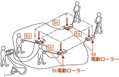 重量物運搬用電動ローラー　例3