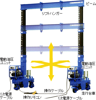 移動式門型油圧リフター 機能