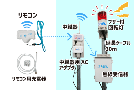 リモコンのボタンを押すだけで作業者全員に一斉通知