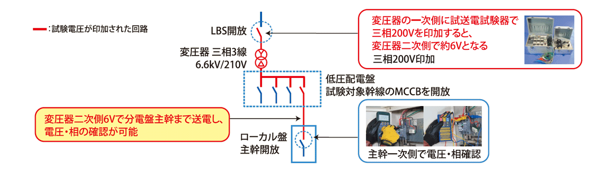 試送電試験機による試送電試験（変圧器一次側に印加)